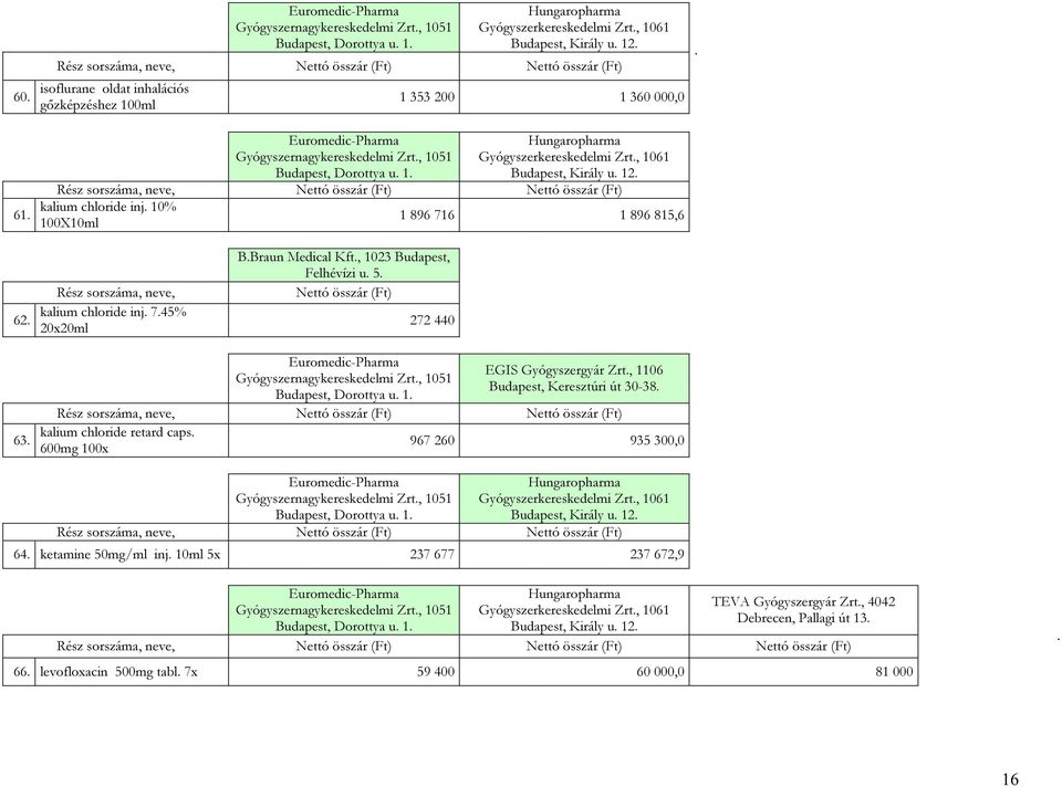 , 1106 Budapest, Keresztúri út 30-38. Nettó összár (Ft) kalium chloride retard caps. 967 260 935 300,0 600mg 100x Nettó összár (Ft) 64. ketamine 50mg/ml inj.