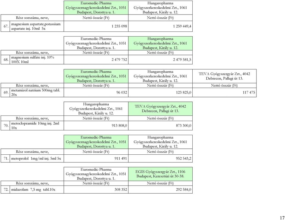 96 032 123 825,0 117 475 20x TEVA Gyógyszergyár Zrt., 4042 Debrecen, Pallagi út 13. Nettó összár (Ft) metoclopramide 10mg inj.