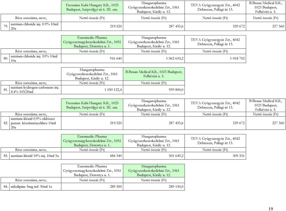Nettó összár (Ft) Nettó összár (Ft) natrium chloride inj. 10% 10ml 916 640 1 062 610,2 1 018 702 10x B.Braun Medical Kft., 1023 Budapest, Felhévízi u. 5.