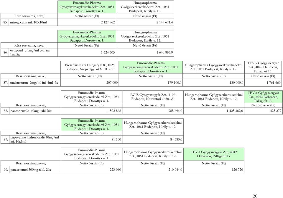 4ml 5x 207 000 179 100,0 180 000,0 1 761 660 TEVA Gyógyszergyár EGIS Gyógyszergyár Zrt., 1106 Gyógyszerkereskedelmi Zrt., 4042 Debrecen, Budapest, Keresztúri út 30-38. Zrt., 1061 Pallagi út 13.