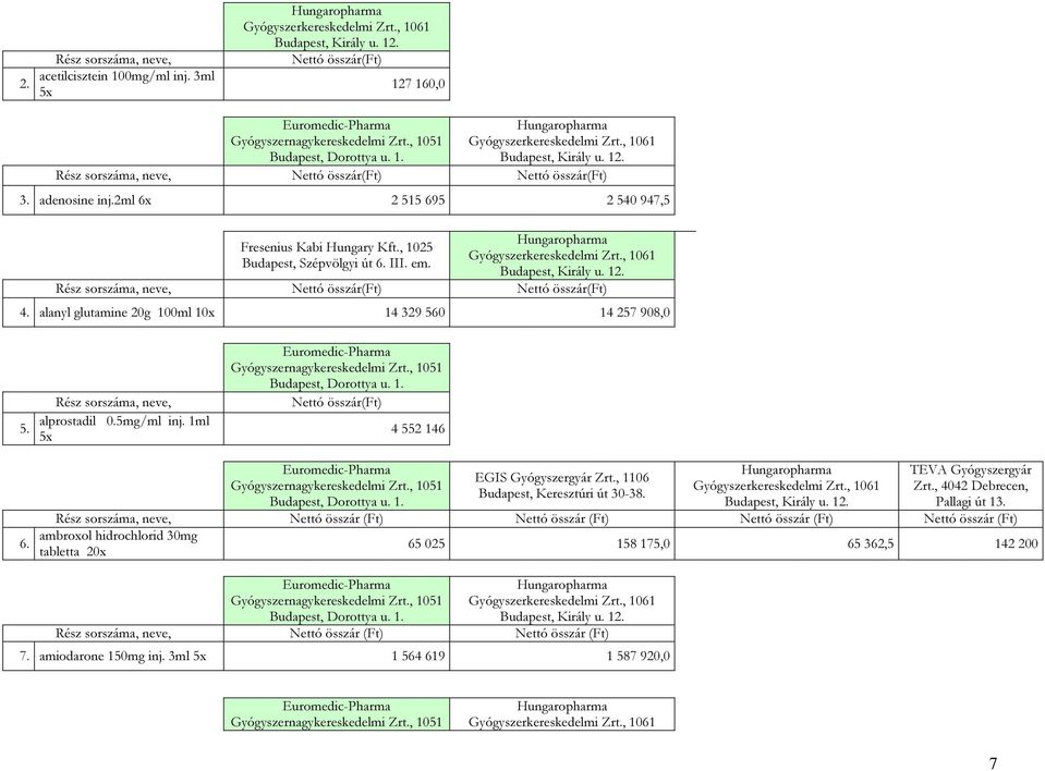 alanyl glutamine 20g 100ml 10x 14 329 560 14 257 908,0 Rész sorszáma, neve, Nettó összár(ft) 5. alprostadil 0.5mg/ml inj. 1ml 4 552 146 5x 6. TEVA Gyógyszergyár EGIS Gyógyszergyár Zrt.