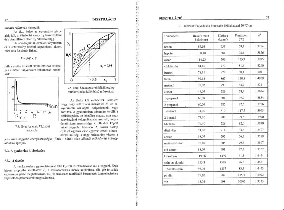 ,j O n 5 0 S ID IS" ZO 1~ )o Rmin R 7.6. ábra: Az ne és R közötti kapcsoat y 0,5 DESZTILLÁCIÓ..---------::::::- ~= 0,95 o xno;s x 7.5. ábra: Szakaszos rektifikáóoszop munkavonaai küönböző refuxokná Az ábrán két szésőérték taáható: _ - 1 1 vagy nagy refux akamazásáva és kis tám n nyérszámú oszoppa dogozhatunk, vagy fordítva.