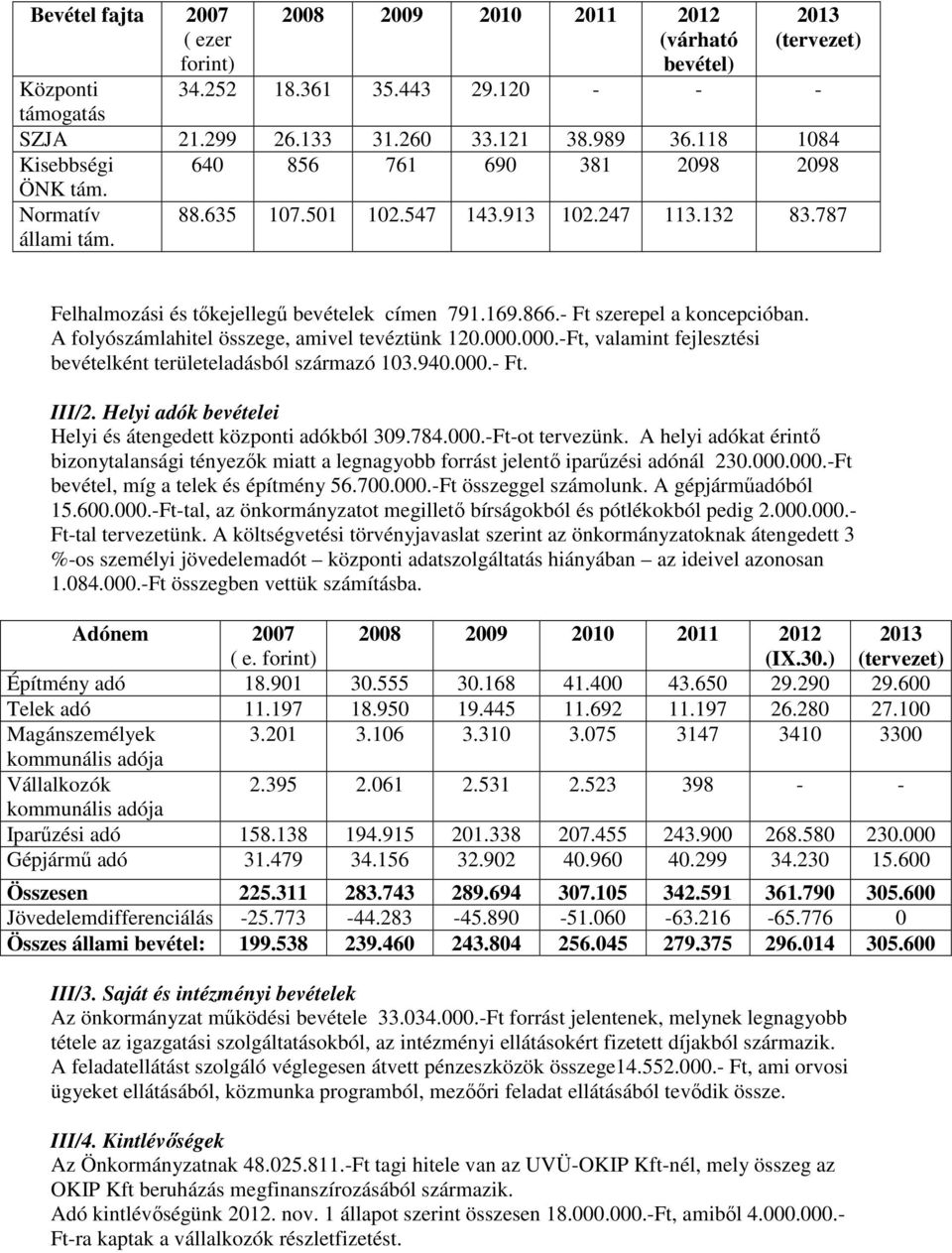 - Ft szerepel a koncepcióban. A folyószámlahitel összege, amivel tevéztünk 120.000.000.-Ft, valamint fejlesztési bevételként területeladásból származó 103.940.000.- Ft. III/2.