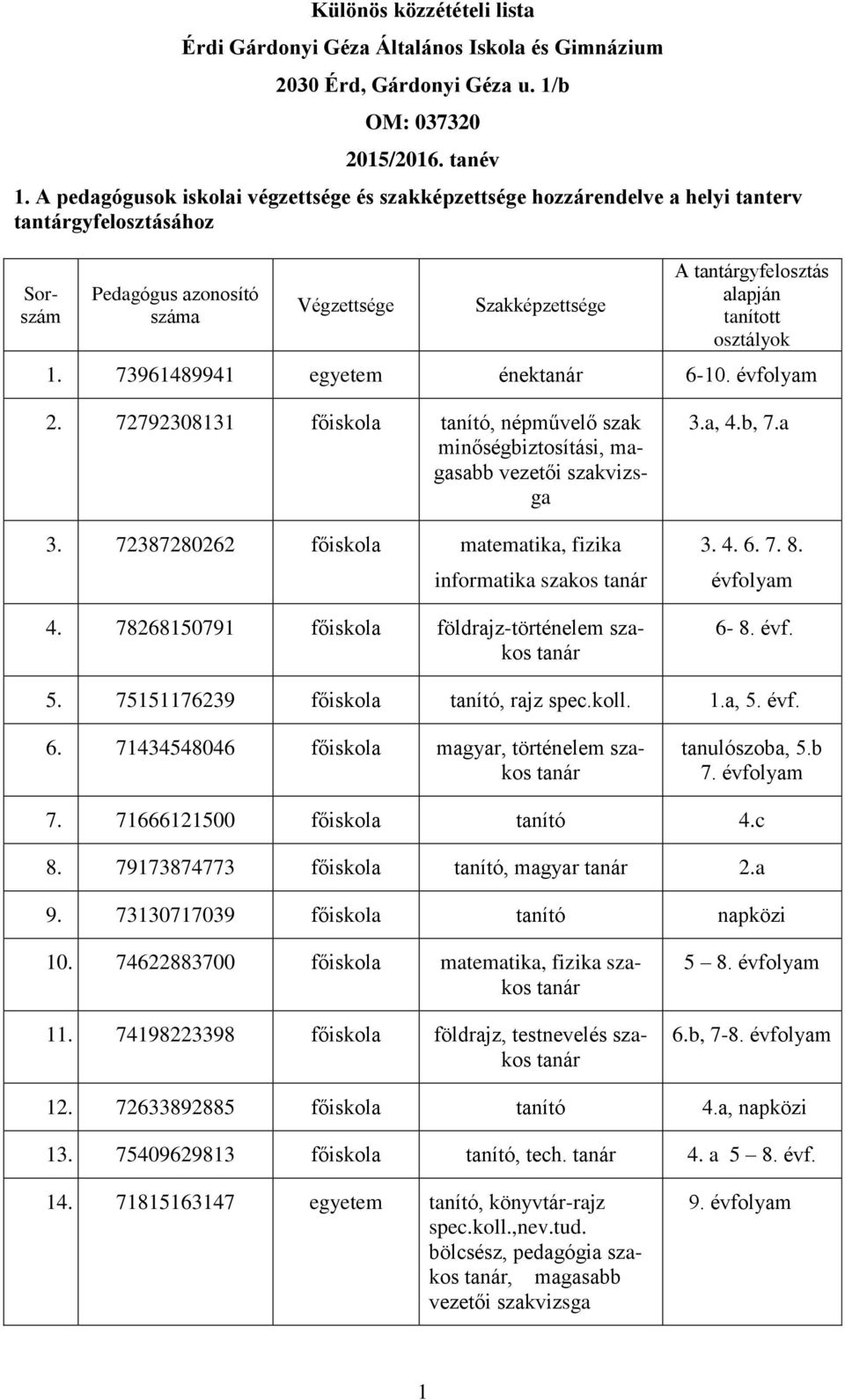 osztályok 1. 73961489941 egyetem énektanár 6-10. folyam 2. 72792308131 főiskola tanító, népművelő szak minőségbiztosítási, magasabb vezetői szakvizsga 3.