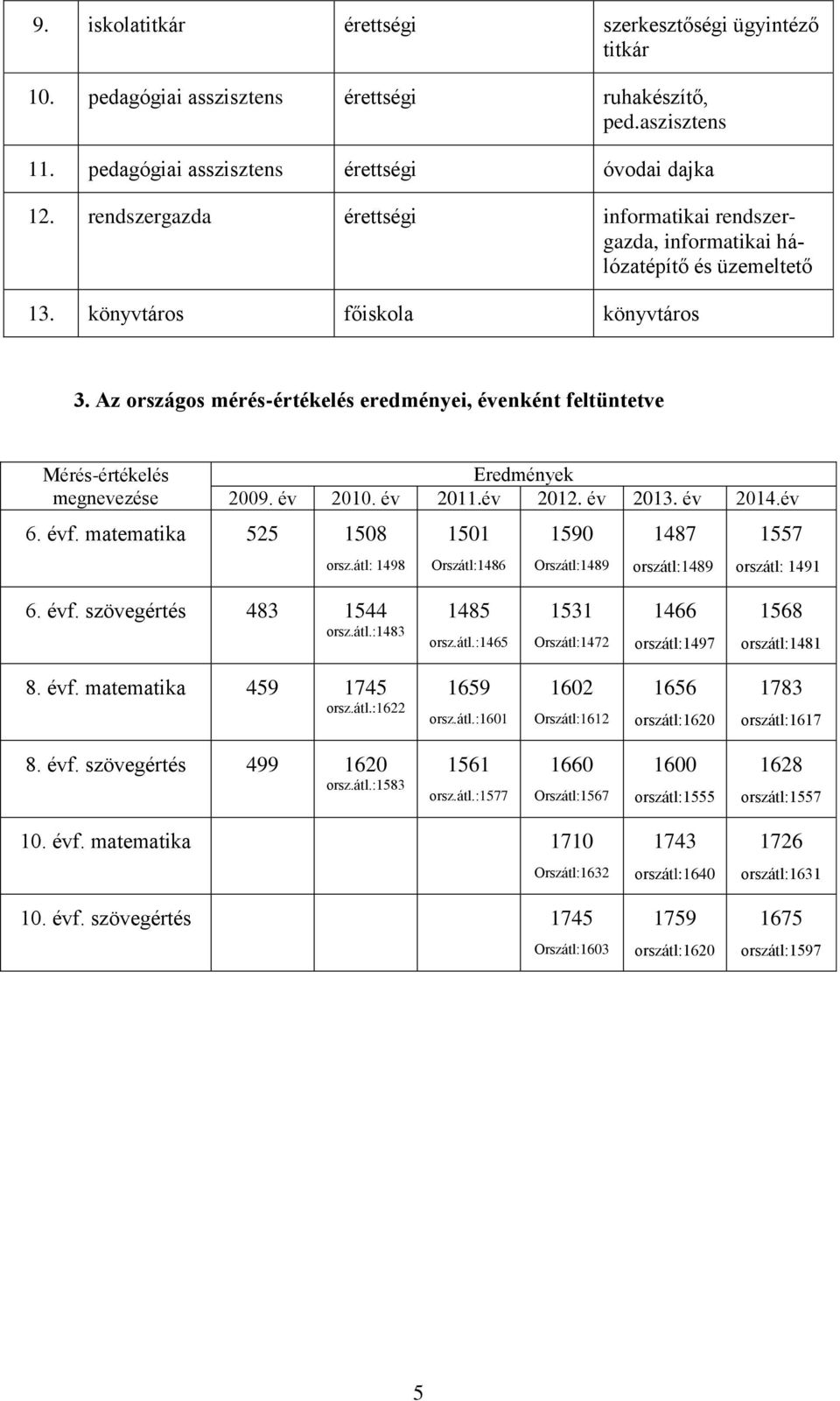 Az országos mérés-értékelés eredményei, enként feltüntetve Mérés-értékelés megnevezése 6. f. matematika 525 1508 Eredmények 2009. 2010. 2011. 2012. 2013. 2014. orsz.átl: 1498 1501 Orszátl:1486 1590 Orszátl:1489 1487 orszátl:1489 1557 orszátl: 1491 6.