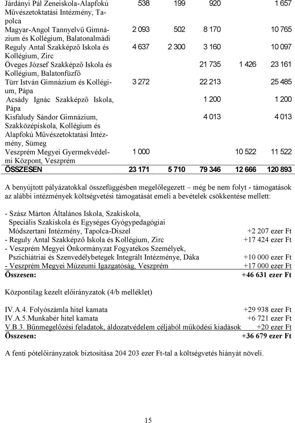 Ignác Szakképző Iskola, 1 200 1 200 Pápa Kisfaludy Sándor Gimnázium, 4 013 4 013 Szakközépiskola, Kollégium és Alapfokú Művészetoktatási Intézmény, Sümeg Veszprém Megyei Gyermekvédelmi 1 000 10 522