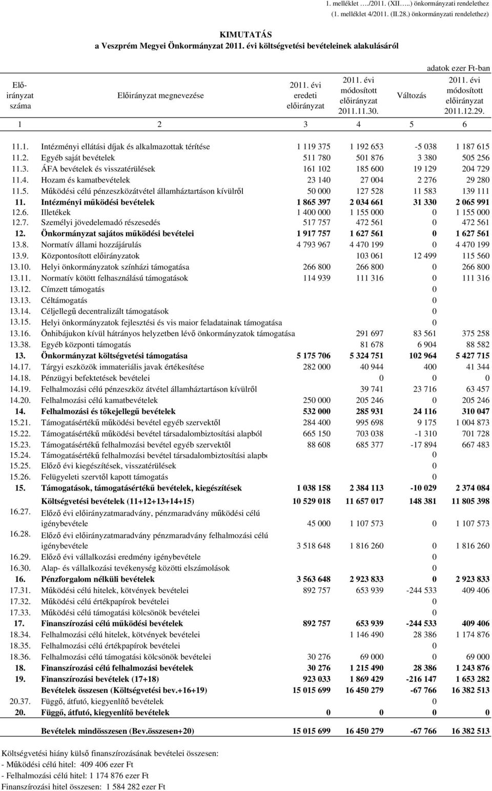 1. Intézményi ellátási díjak és alkalmazottak térítése 1 119 375 1 192 653-5 038 1 187 615 11.2. Egyéb saját bevételek 511 780 501 876 3 380 505 256 11.3. ÁFA bevételek és visszatérülések 161 102 185 600 19 129 204 729 11.