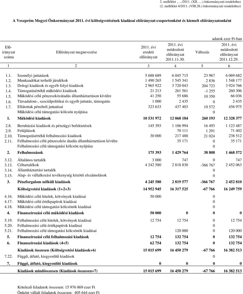29. 1 2 3 4 5 6 1.1. Személyi juttatások 5 688 689 6 045 715 23 967 6 069 682 1.2. Munkaadókat terhelő járulékok 1 490 265 1 545 341 2 836 1 548 177 1.3. Dologi kiadások és egyéb folyó kiadások 2 965 922 3 720 043 204 723 3 924 766 1.