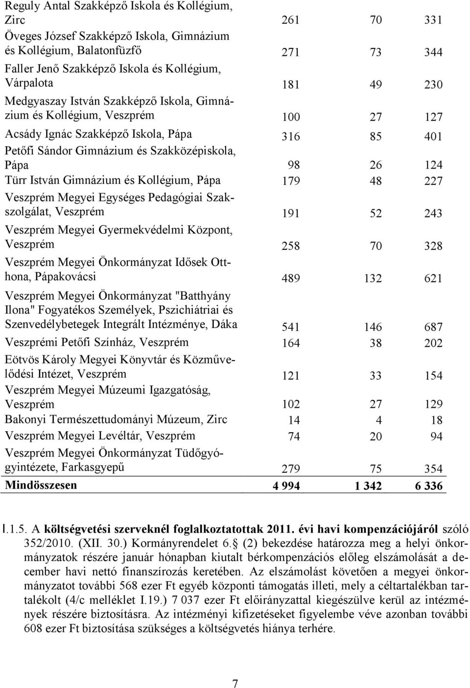 István Gimnázium és Kollégium, Pápa 179 48 227 Veszprém Megyei Egységes Pedagógiai Szakszolgálat, Veszprém 191 52 243 Veszprém Megyei Gyermekvédelmi Központ, Veszprém 258 70 328 Veszprém Megyei