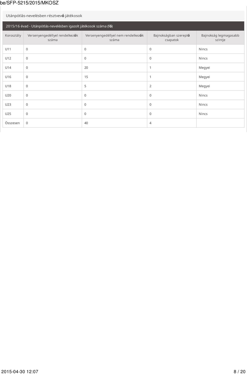 szereplő csapatok Bajnokság legmagasabb szintje U11 0 0 0 Nincs U12 0 0 0 Nincs U14 0 20 1 Megyei U16 0 15