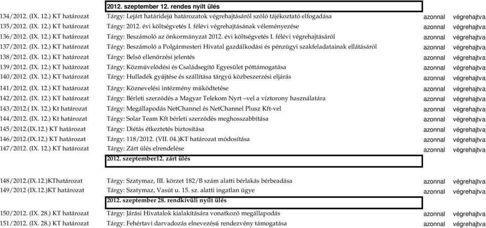 félévi végrehajtásáról azonnal végrehajtva 137/2012. (IX. 12.) KT határozat Tárgy: Beszámoló a Polgármesteri Hivatal gazdálkodási és pénzügyi szakfeladatainak ellátásáról azonnal végrehajtva 138/2012.