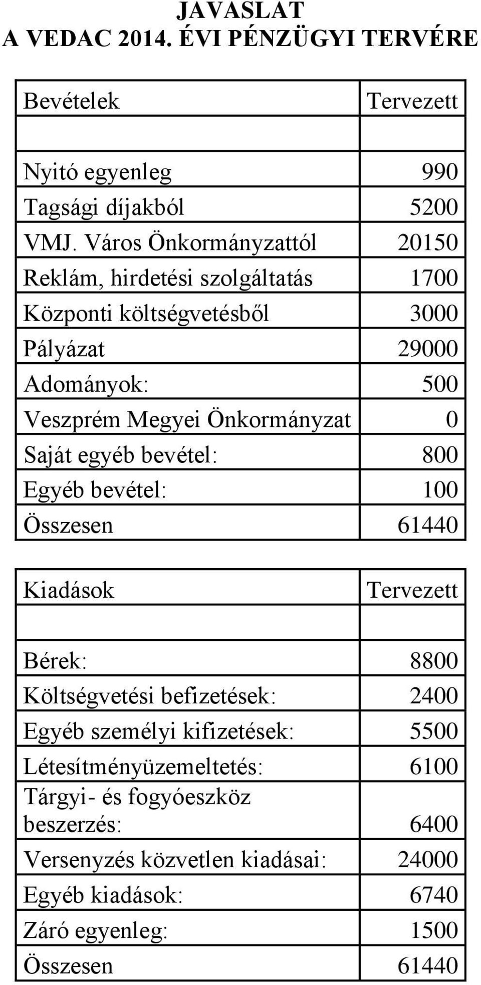 Önkormányzat 0 Saját egyéb bevétel: 800 Egyéb bevétel: 100 Összesen 61440 Kiadások Tervezett Bérek: 8800 Költségvetési befizetések: 2400 Egyéb