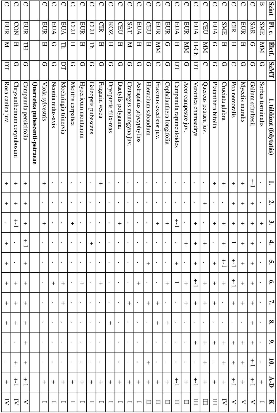+ + +-1 +.. + + + IV C EUA G G Platanthera bifolia +. +. + + +. +. + III C CEU MM C Quercus petraea juv.. +. +. + +. + + + III C EUA H-Ch DT Veronica chamaedrys.. + + + +-1 +. +. +-1 III C EUR MM G Acer campestre juv.