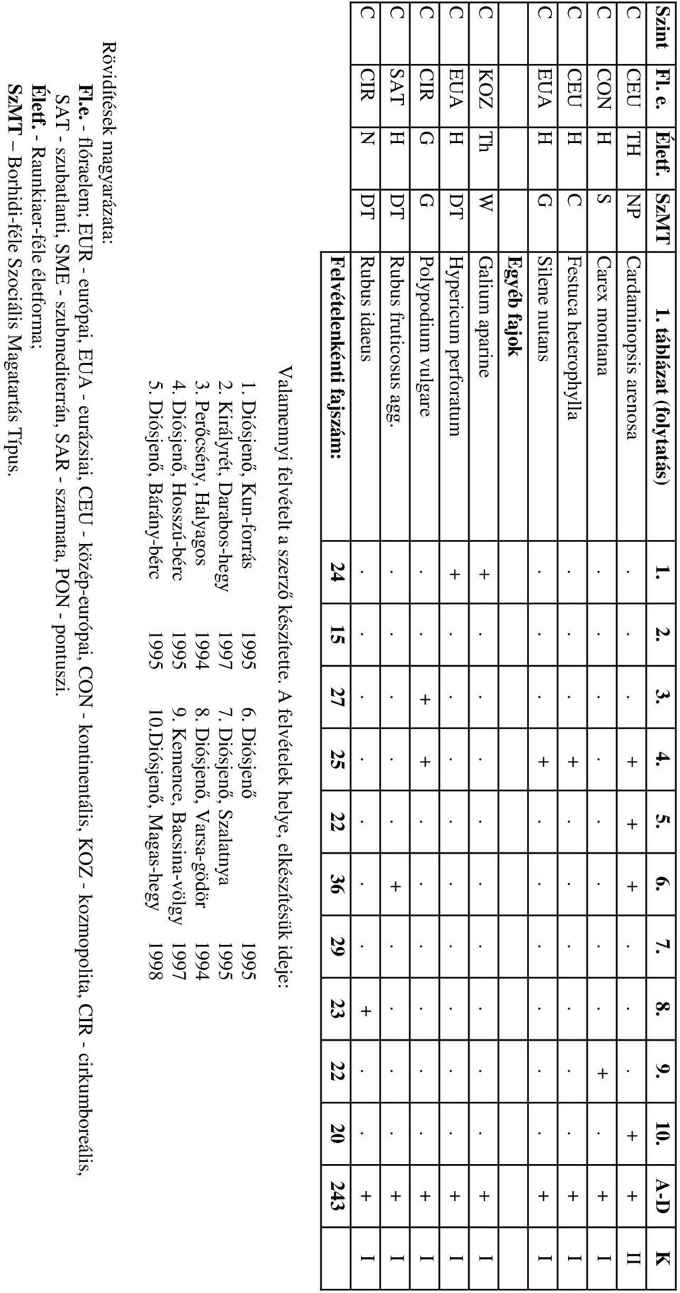 ..... + I C SAT H DT Rubus fruticosus agg...... +.... + I C CIR N DT Rubus idaeus....... +.. + I Felvételenkénti fajszám: 24 15 27 25 22 36 29 23 22 20 243 Valamennyi felvételt a szerző készítette.