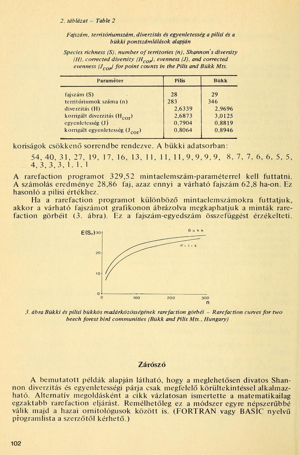 Paraméter Pilis Bükk fajszám (S) 28 29 territóriumok száma (n) 283 346 diverzitás (H) 2,6339 2,9696 korrigált diverzitás (H cor ) 2,6873 3,0125 egyenletesség (J) 0,7904 0,8819 korrigált egyenletesség