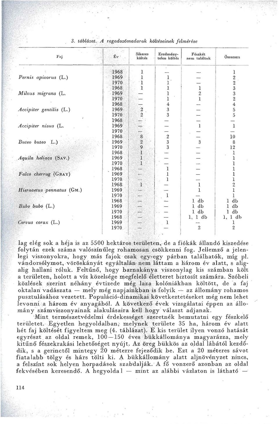 ) 969 970... Sikere$kötés ~.,.,8 9 t '- ErCdOéOY- / '. eed kötés 4 Fészkét nem tóthk db db db, db Összesen 4 5 5 0 8 db db db, dh ag eég sok a h~ja is az 5500 hektáros teí:űeten,d e a fiókák áandó ki.