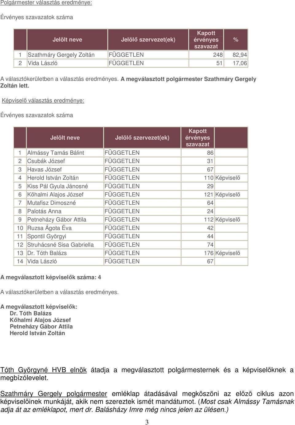 Képviselı választás eredménye: Érvényes szavazatok száma Jelölt neve Jelölı szervezet(ek) Kapott érvényes szavazat 1 Almássy Tamás Bálint FÜGGETLEN 86 2 Csubák József FÜGGETLEN 31 3 Havas József