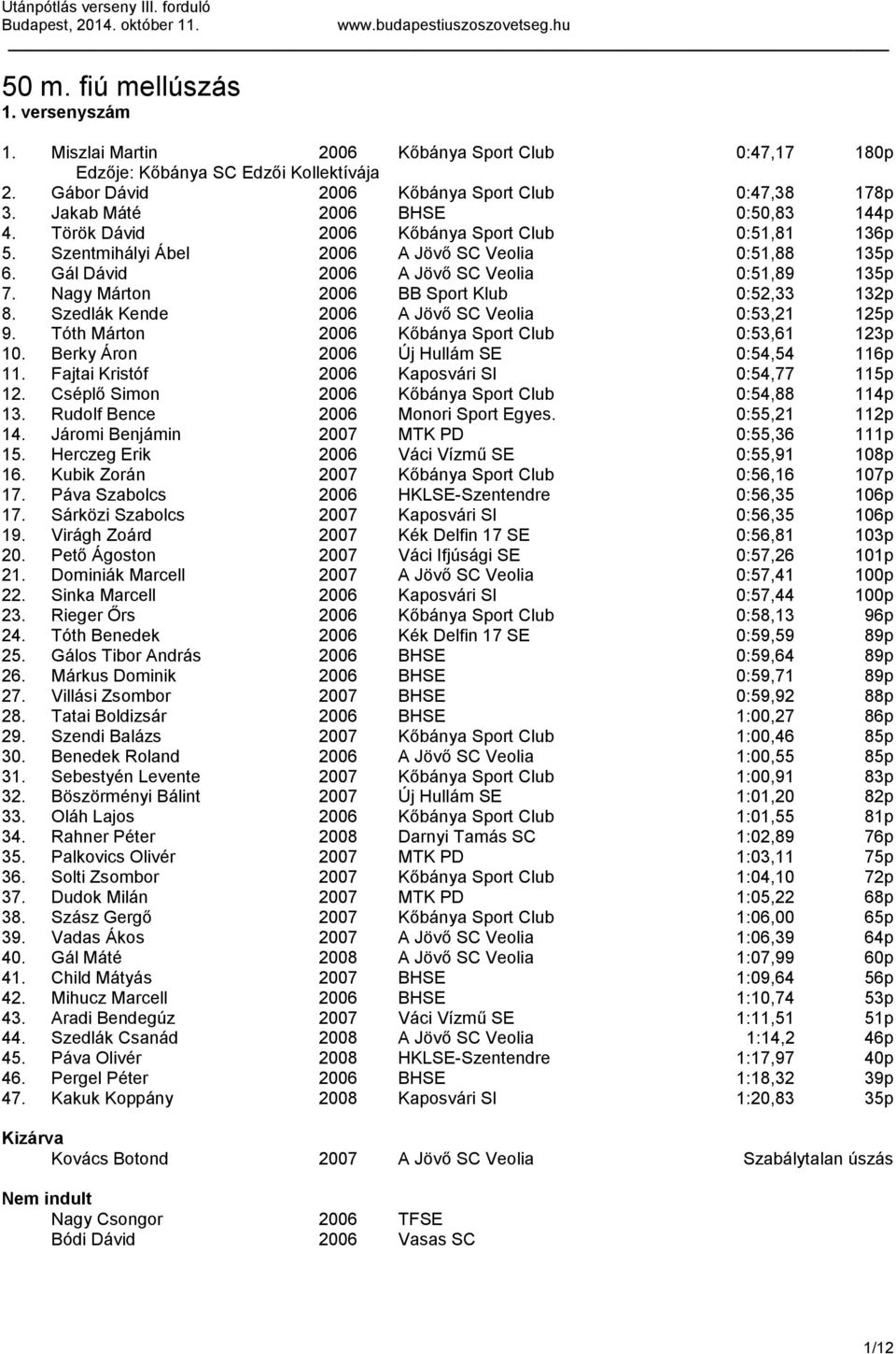 Nagy Márton 2006 BB Sport Klub 0:52,33 132p 8. Szedlák Kende 2006 A Jövő SC Veolia 0:53,21 125p 9. Tóth Márton 2006 Kőbánya Sport Club 0:53,61 123p 10. Berky Áron 2006 Új Hullám SE 0:54,54 116p 11.