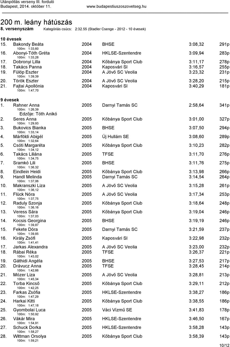 Fülöp Eszter 100m: 1:39,39 2004 A Jövő SC Veolia 3:23,32 231p 20. Török Eszter 2004 A Jövő SC Veolia 3:28,20 215p 21. Fajtai Apollónia 100m: 1:47,70 2004 Kaposvári SI 3:40,29 181p 1.