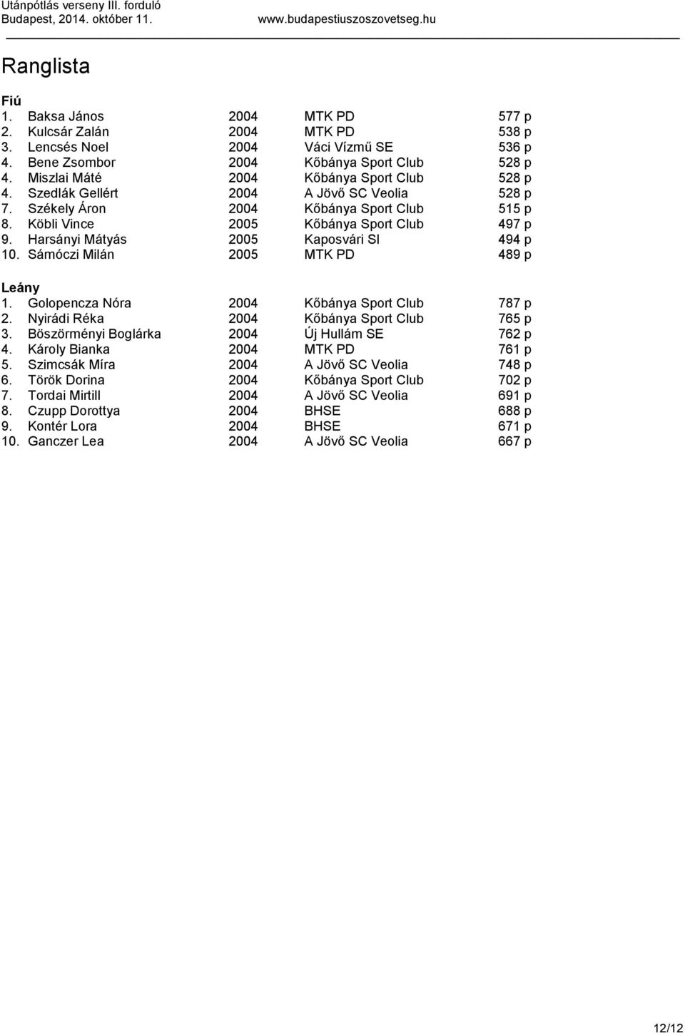 Harsányi Mátyás 2005 Kaposvári SI 494 p 10. Sámóczi Milán 2005 MTK PD 489 p Leány 1. Golopencza Nóra 2004 Kőbánya Sport Club 787 p 2. Nyirádi Réka 2004 Kőbánya Sport Club 765 p 3.