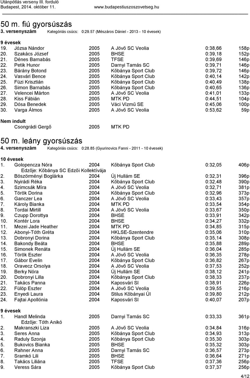 Vasvári Bence 2005 Kőbánya Sport Club 0:40,14 142p 25. Füzi Krisztián 2005 Kőbánya Sport Club 0:40,49 138p 26. Simon Barnabás 2005 Kőbánya Sport Club 0:40,65 136p 27.