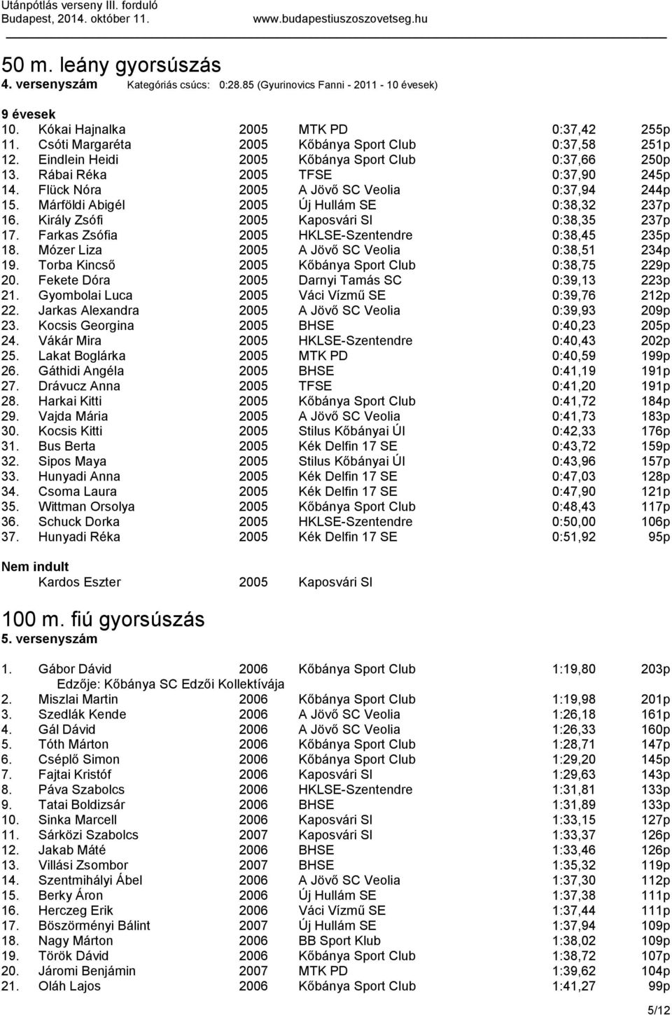 Márföldi Abigél 2005 Új Hullám SE 0:38,32 237p 16. Király Zsófi 2005 Kaposvári SI 0:38,35 237p 17. Farkas Zsófia 2005 HKLSE-Szentendre 0:38,45 235p 18.