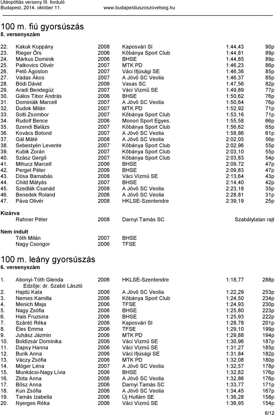 Aradi Bendegúz 2007 Váci Vízmű SE 1:49,89 77p 30. Gálos Tibor András 2006 BHSE 1:50,62 76p 31. Dominiák Marcell 2007 A Jövő SC Veolia 1:50,64 76p 32. Dudok Milán 2007 MTK PD 1:52,92 71p 33.