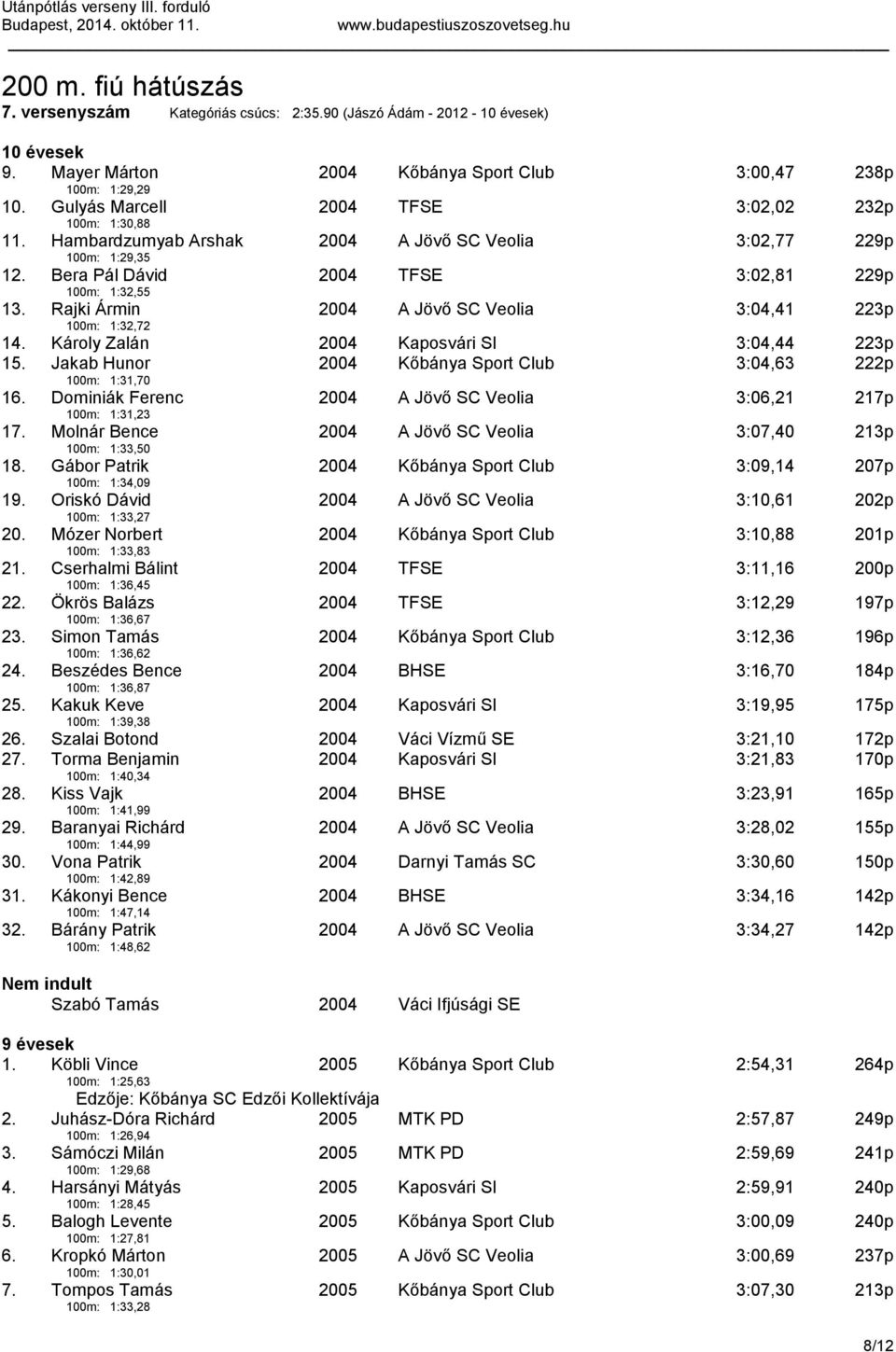 Rajki Ármin 100m: 1:32,72 2004 A Jövő SC Veolia 3:04,41 223p 14. Károly Zalán 2004 Kaposvári SI 3:04,44 223p 15. Jakab Hunor 100m: 1:31,70 2004 Kőbánya Sport Club 3:04,63 222p 16.