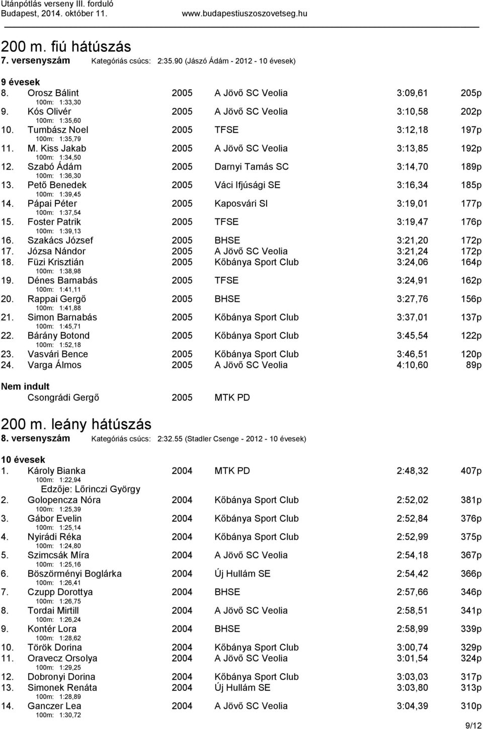 Szabó Ádám 100m: 1:36,30 2005 Darnyi Tamás SC 3:14,70 189p 13. Pető Benedek 100m: 1:39,45 2005 Váci Ifjúsági SE 3:16,34 185p 14. Pápai Péter 100m: 1:37,54 2005 Kaposvári SI 3:19,01 177p 15.