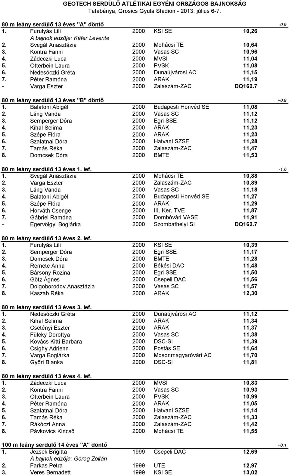 7 80 m leány serdülő 13 éves "B" döntő +0,9 1. Balatoni Abigél 2000 Budapesti Honvéd SE 11,08 2. Láng Vanda 2000 Vasas SC 11,12 3. Semperger Dóra 2000 Egri SSE 11,12 4. Kihal Selima 2000 ARAK 11,23 5.