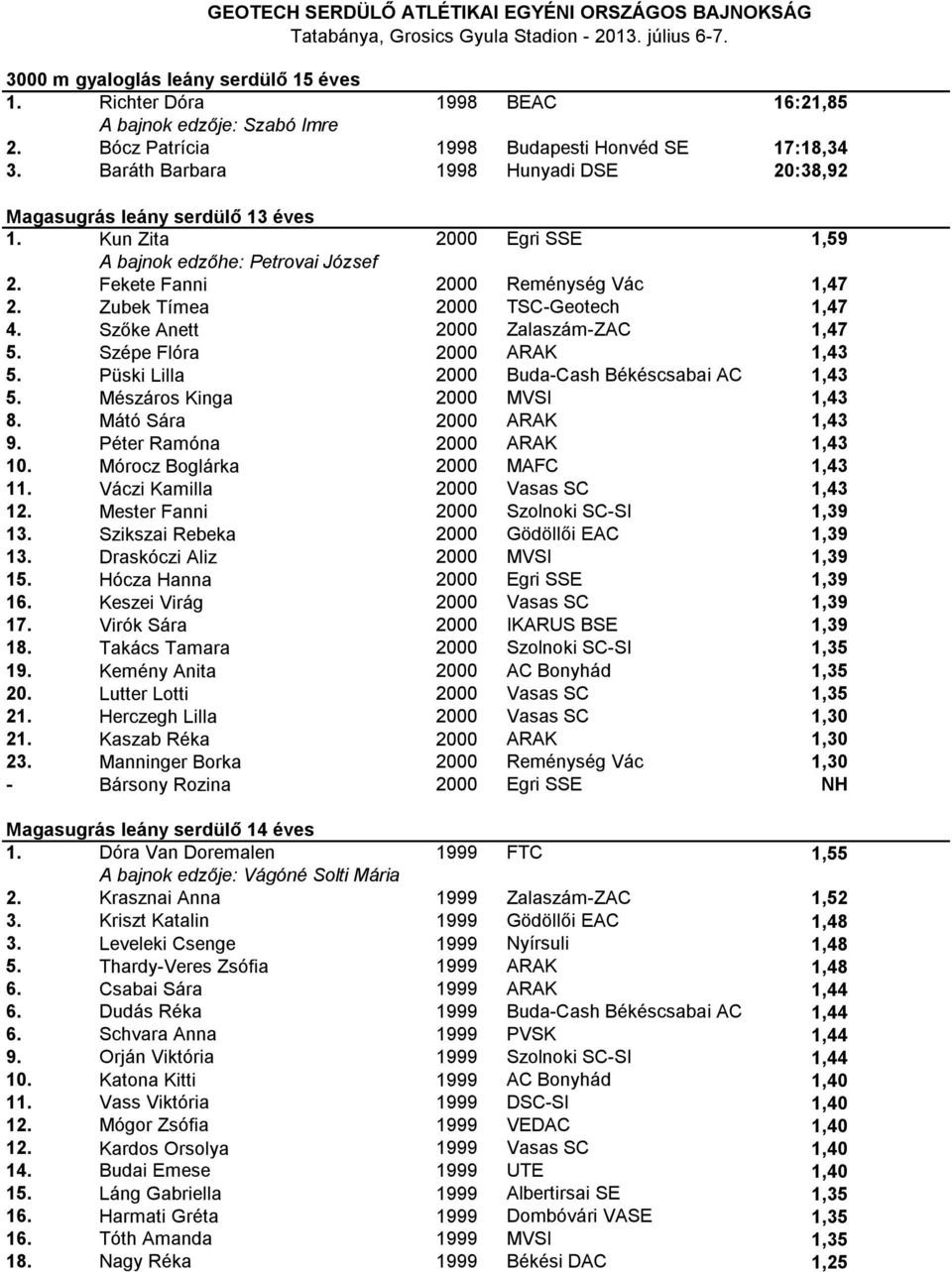 Zubek Tímea 2000 TSC-Geotech 1,47 4. Szőke Anett 2000 Zalaszám-ZAC 1,47 5. Szépe Flóra 2000 ARAK 1,43 5. Püski Lilla 2000 Buda-Cash Békéscsabai AC 1,43 5. Mészáros Kinga 2000 MVSI 1,43 8.