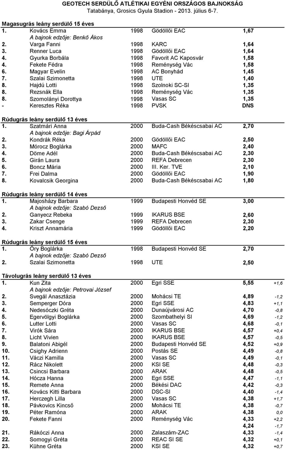 Rezsnák Ella 1998 Reménység Vác 1,35 8. Szomolányi Dorottya 1998 Vasas SC 1,35 - Keresztes Réka 1998 PVSK DNS Rúdugrás leány serdülő 13 éves 1.