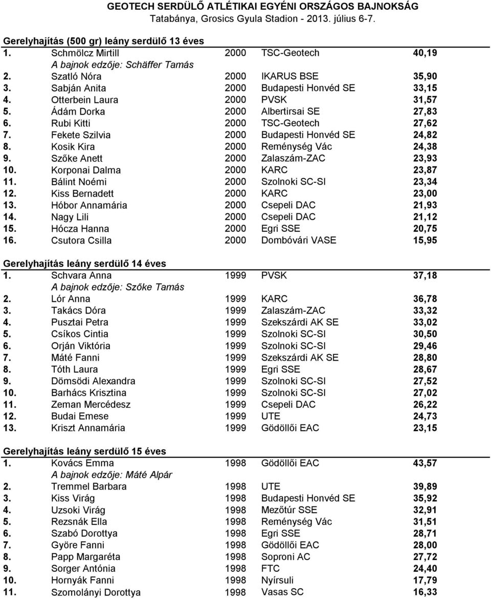 Fekete Szilvia 2000 Budapesti Honvéd SE 24,82 8. Kosik Kira 2000 Reménység Vác 24,38 9. Szőke Anett 2000 Zalaszám-ZAC 23,93 10. Korponai Dalma 2000 KARC 23,87 11.