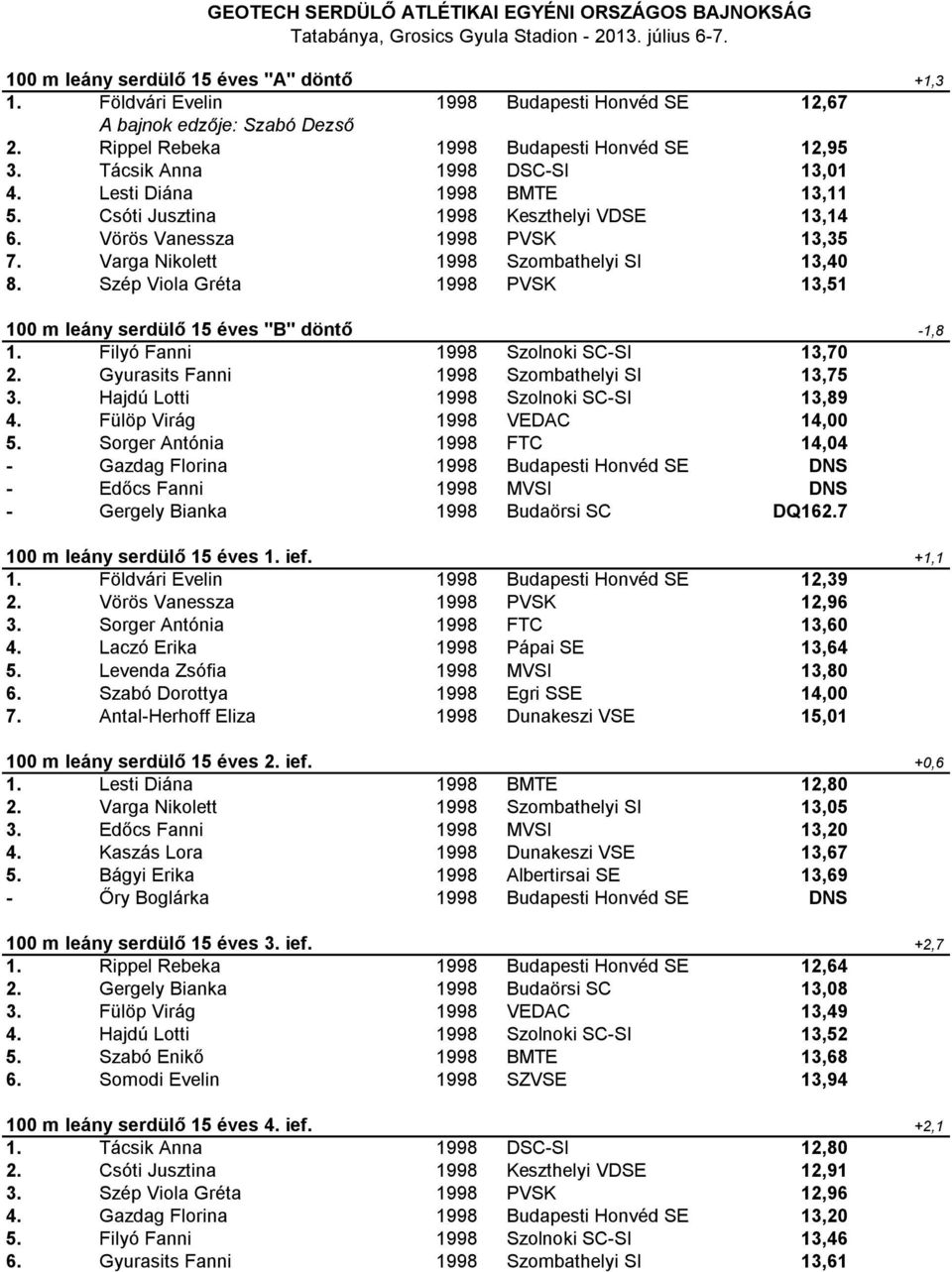 Szép Viola Gréta 1998 PVSK 13,51 100 m leány serdülő 15 éves "B" döntő -1,8 1. Filyó Fanni 1998 Szolnoki SC-SI 13,70 2. Gyurasits Fanni 1998 Szombathelyi SI 13,75 3.