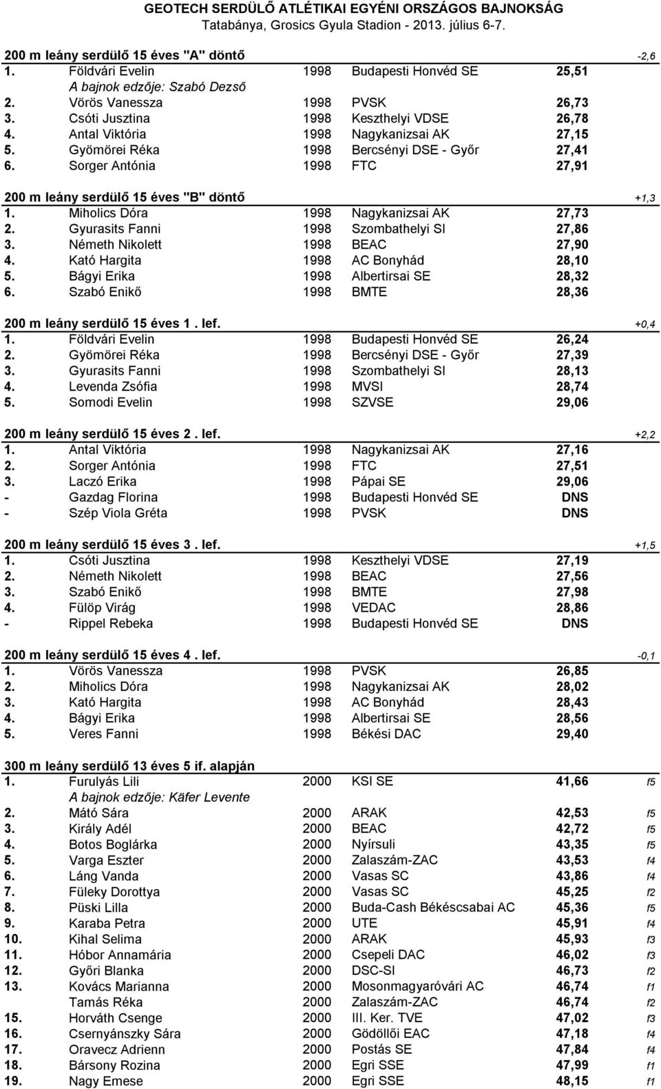 Sorger Antónia 1998 FTC 27,91 200 m leány serdülő 15 éves "B" döntő +1,3 1. Miholics Dóra 1998 Nagykanizsai AK 27,73 2. Gyurasits Fanni 1998 Szombathelyi SI 27,86 3. Németh Nikolett 1998 BEAC 27,90 4.