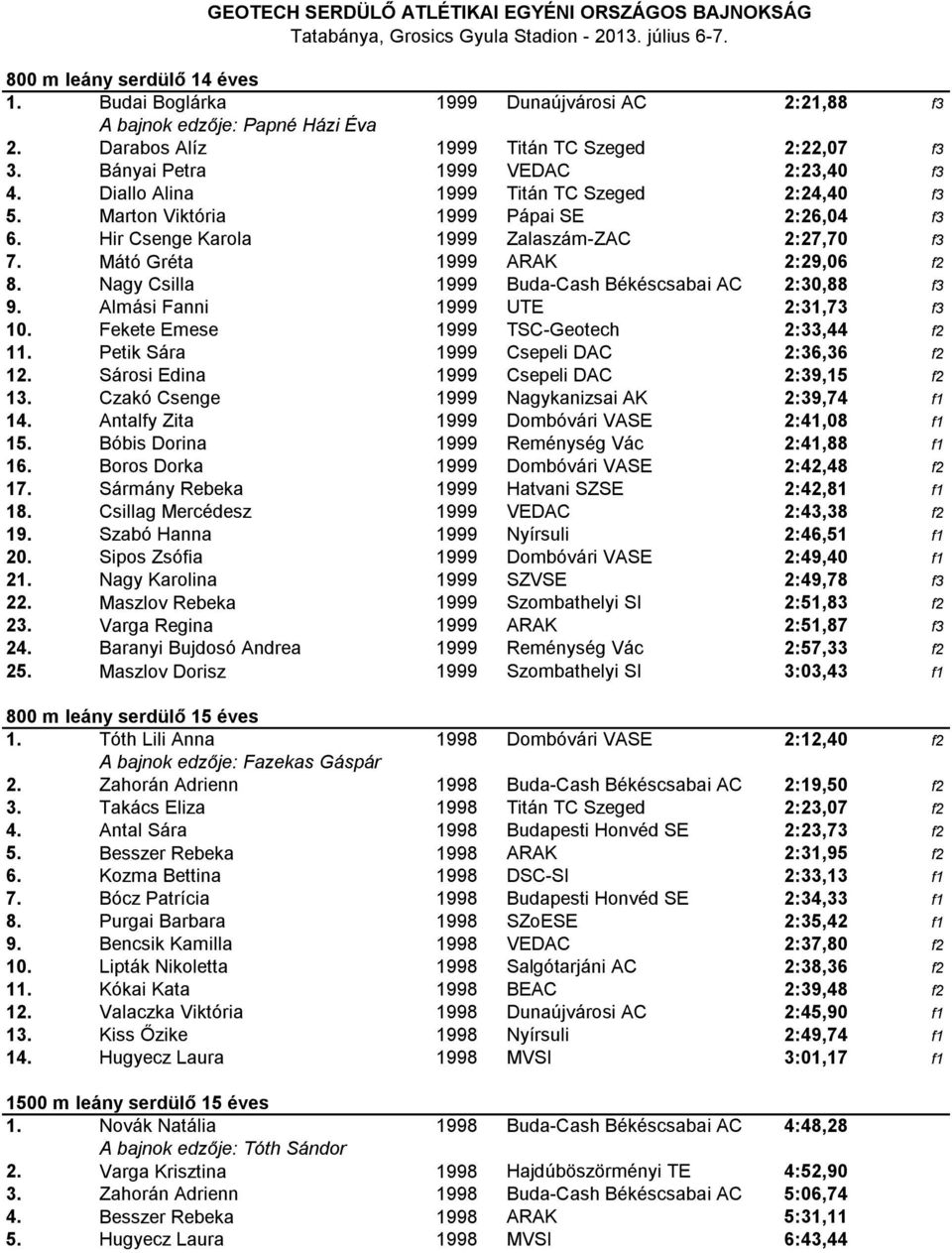 Nagy Csilla 1999 Buda-Cash Békéscsabai AC 2:30,88 f3 9. Almási Fanni 1999 UTE 2:31,73 f3 10. Fekete Emese 1999 TSC-Geotech 2:33,44 f2 11. Petik Sára 1999 Csepeli DAC 2:36,36 f2 12.