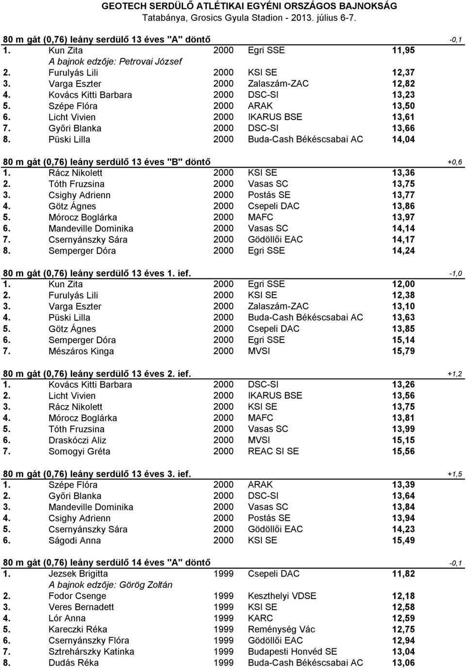 Püski Lilla 2000 Buda-Cash Békéscsabai AC 14,04 80 m gát (0,76) leány serdülő 13 éves "B" döntő +0,6 1. Rácz Nikolett 2000 KSI SE 13,36 2. Tóth Fruzsina 2000 Vasas SC 13,75 3.