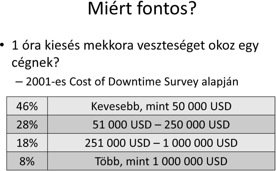 2001-es Cost of Downtime Survey alapján 46% Kevesebb,