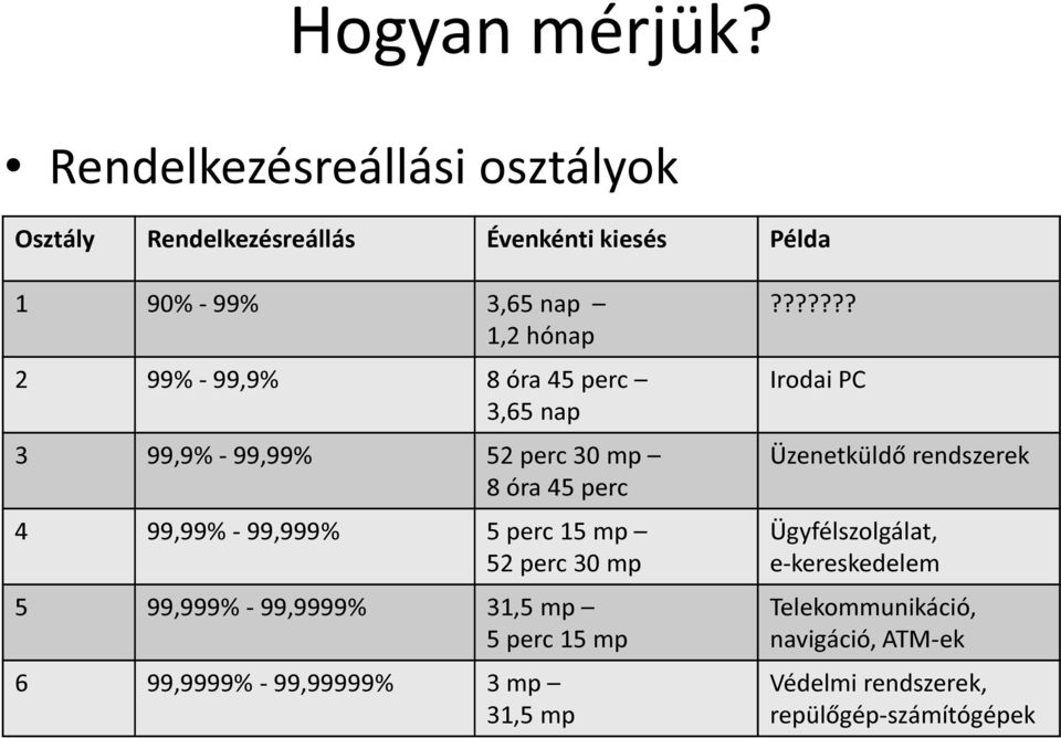 ?????? 2 99% - 99,9% 8 óra 45 perc Irodai PC 3,65 nap 3 99,9% - 99,99% 52 perc 30 mp 8 óra 45 perc 4 99,99% - 99,999% 5