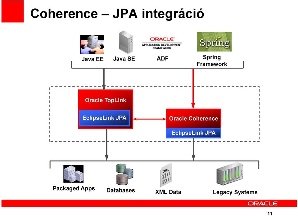 EclipseLink JPA Oracle Coherence