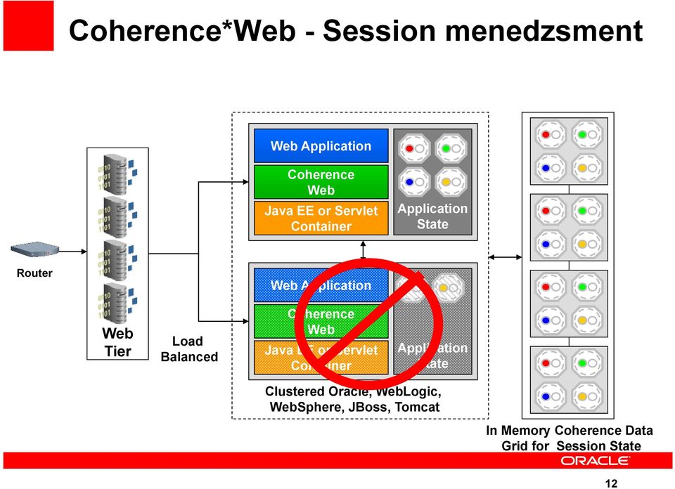 Balanced Coherence Web Java EE or Servlet Container Application State Clustered