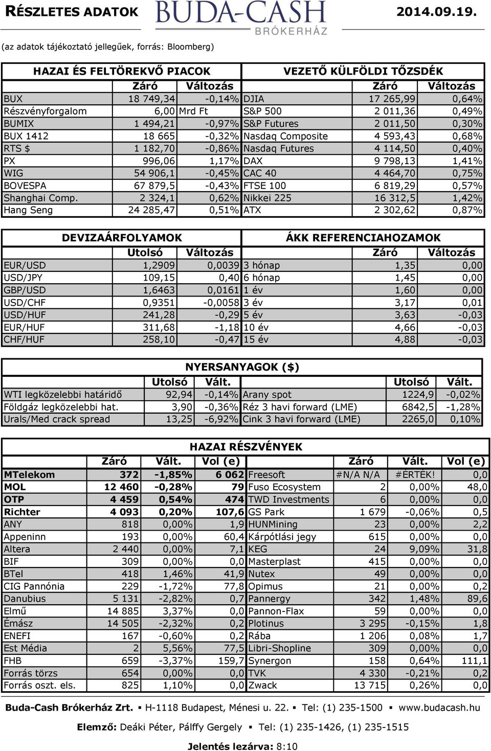 Ft S&P 500 2 011,36 0,49% BUMIX 1 494,21-0,97% S&P Futures 2 011,50 0,30% BUX 1412 18 665-0,32% Nasdaq Composite 4 593,43 0,68% RTS $ 1 182,70-0,86% Nasdaq Futures 4 114,50 0,40% PX 996,06 1,17% DAX