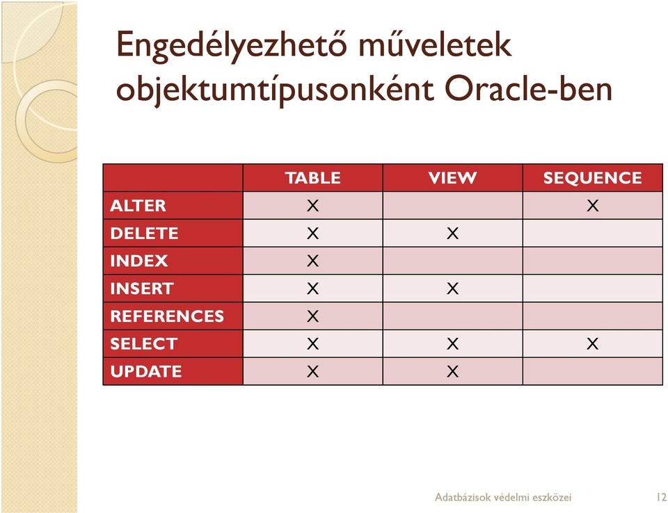 DELETE X X INDEX X INSERT X X REFERENCES X