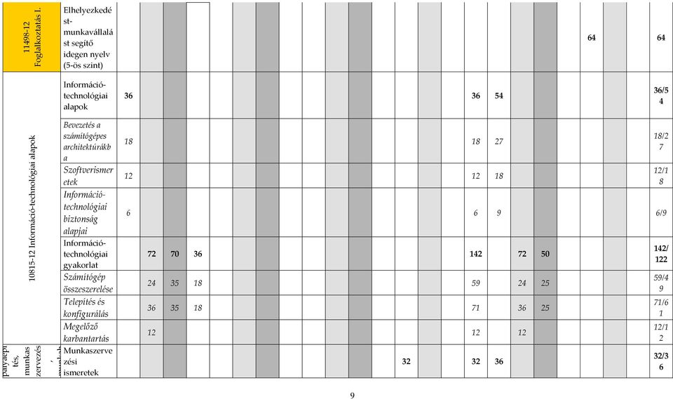 életpályaépí tés, munkas zervezés, munkah elyi Bevezetés a számítógépes architektúrákb a Szoftverismer etek Információtechnológiai biztonság alapjai