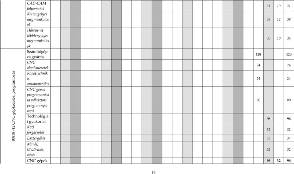 gépek programozása (a választott programnyel ven) Technológia i gyakorlat Kézi forgácsolás 21 10 21 39 12