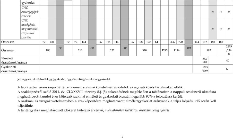 kiemelt szakmai követelménymodulok az ágazati közös tartalmakat jelölik. A szakképzésről szóló 2011. évi CLVII. törvény 8.