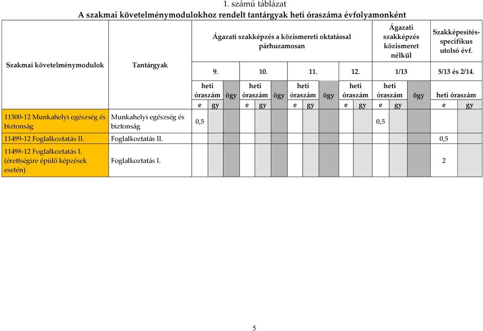 közismereti oktatással párhuzamosan Ágazati szakképzés közismeret nélkül Szakképesítésspecifikus utolsó évf. 9. 10. 11. 12. 1/13 5/13 és 2/14.