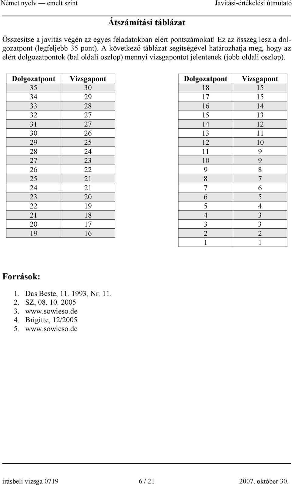 Dolgozatpont Vizsgapont Dolgozatpont Vizsgapont 35 30 18 15 34 29 17 15 33 28 16 14 32 27 15 13 31 27 14 12 30 26 13 11 29 25 12 10 28 24 11 9 27 23 10 9 26 22 9 8 25 21 8 7
