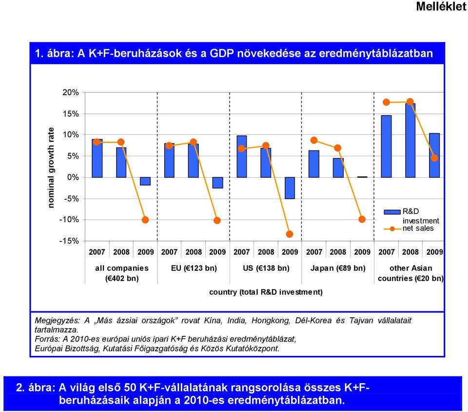 2008 2009 2007 2008 2009 2007 2008 2009 all companies ( 402 bn) EU ( 123 bn) US ( 138 bn) Japan ( 89 bn) other Asian countries ( 20 bn) country (total R&D investment) Megjegyzés: