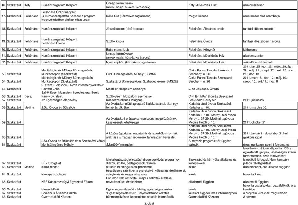 Felsınána Baba mama klub Felsınána Könyvtár kéthetente 51. Felsınána Felsınána Mővelısési Ház 52. Felsınána Nyári napközi (kézmőves foglalkozás) Felsınána Mővelısési Ház szünidıben kéthetente 2011.